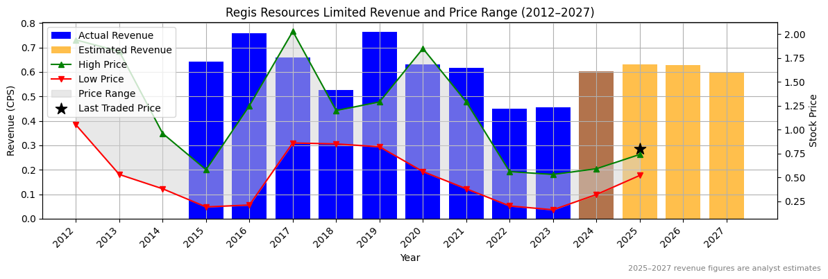 Regis Resources Limited (ASX:RSG) Revenue Chart 2012–2027