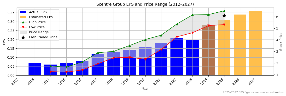 Scentre Group (ASX:SDF) Normalised EPS Chart (2012–2027)