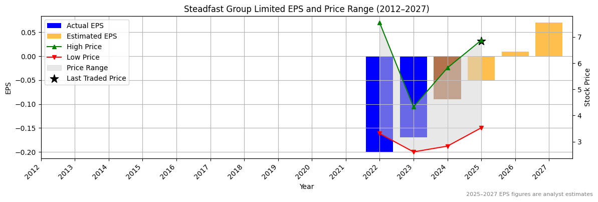 Steadfast Group Limited (ASX:SDR) Normalised EPS Chart (2012–2027)