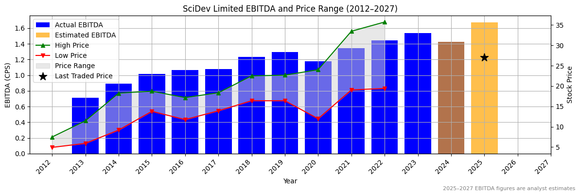 SciDev Limited (ASX:SEK) EBITDA Chart 2012–2027