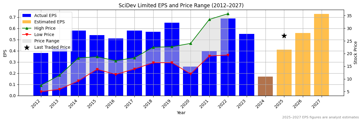 SciDev Limited (ASX:SEK) Normalised EPS Chart (2012–2027)