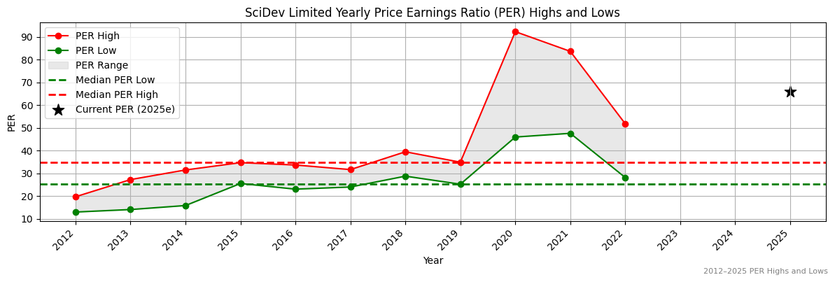 SciDev Limited (ASX:SEK) PER Highs and Lows (2012–2027)