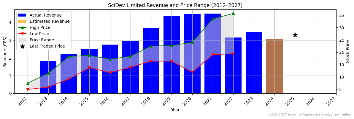 SciDev Limited (ASX:SEK) Revenue Chart 2012–2027