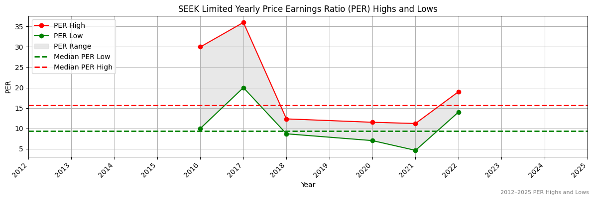 SEEK Limited (ASX:SEQ) PER Highs and Lows (2012–2027)