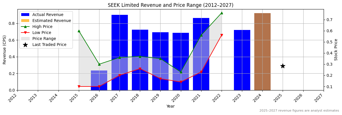 SEEK Limited (ASX:SEQ) Revenue Chart 2012–2027