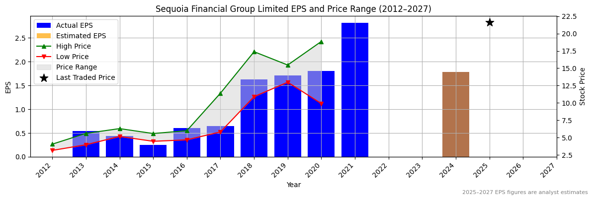 Sequoia Financial Group Limited (ASX:SFC) Normalised EPS Chart (2012–2027)