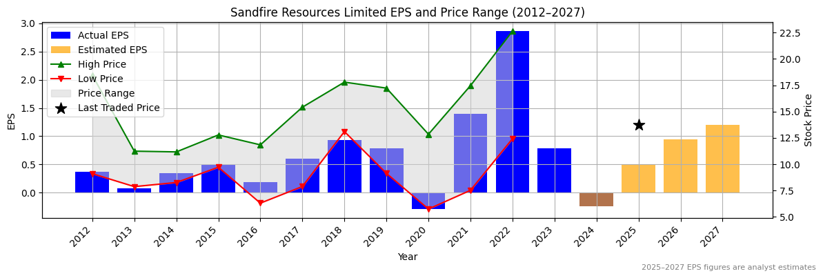 Sandfire Resources Limited (ASX:SGM) Normalised EPS Chart (2012–2027)