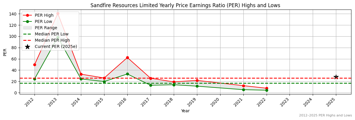 Sandfire Resources Limited (ASX:SGM) PER Highs and Lows (2012–2027)