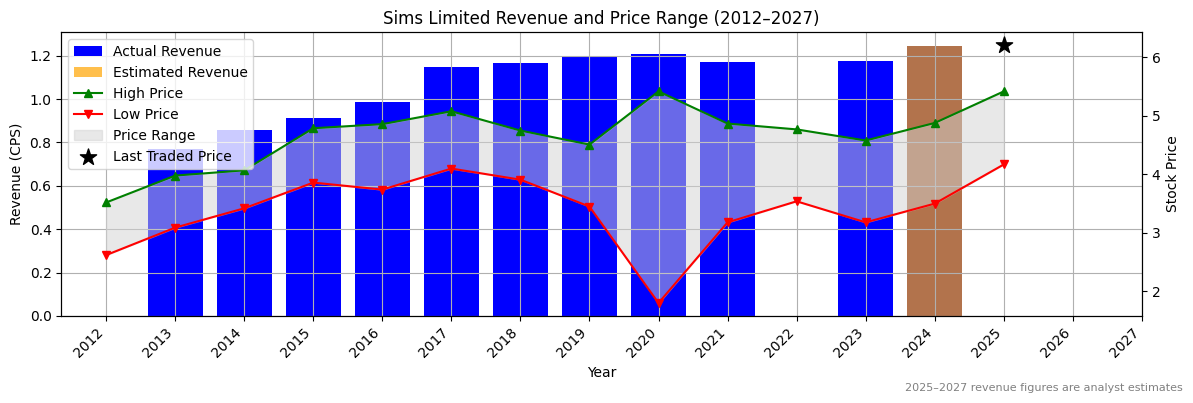 Sims Limited (ASX:SGP) Revenue Chart 2012–2027