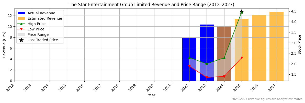 The Star Entertainment Group Limited (ASX:SHA) Revenue Chart 2012–2027