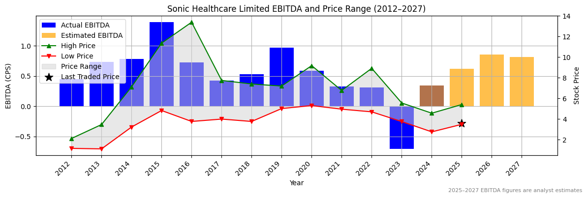 Sonic Healthcare Limited (ASX:SHV) EBITDA Chart 2012–2027