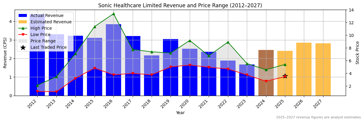 Sonic Healthcare Limited (ASX:SHV) Revenue Chart 2012–2027