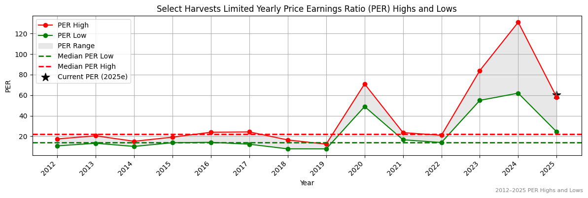 Select Harvests Limited (ASX:SIG) PER Highs and Lows (2012–2027)
