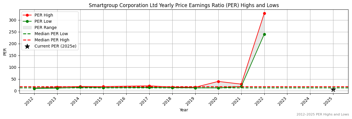 Smartgroup Corporation Ltd (ASX:SKC) PER Highs and Lows (2012–2027)
