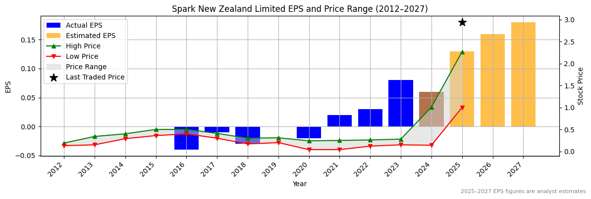 Spark New Zealand Limited (ASX:SKS) Normalised EPS Chart (2012–2027)