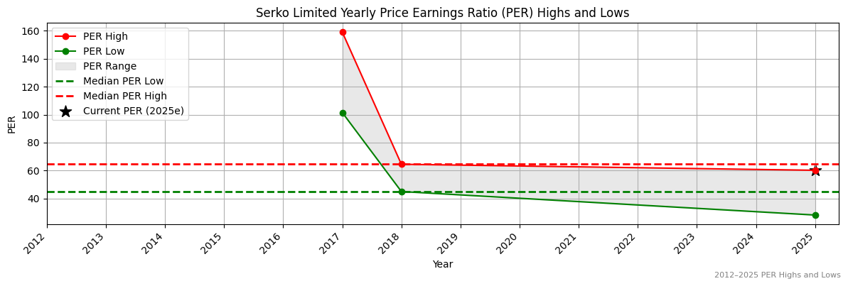 Serko Limited (ASX:SLC) PER Highs and Lows (2012–2027)