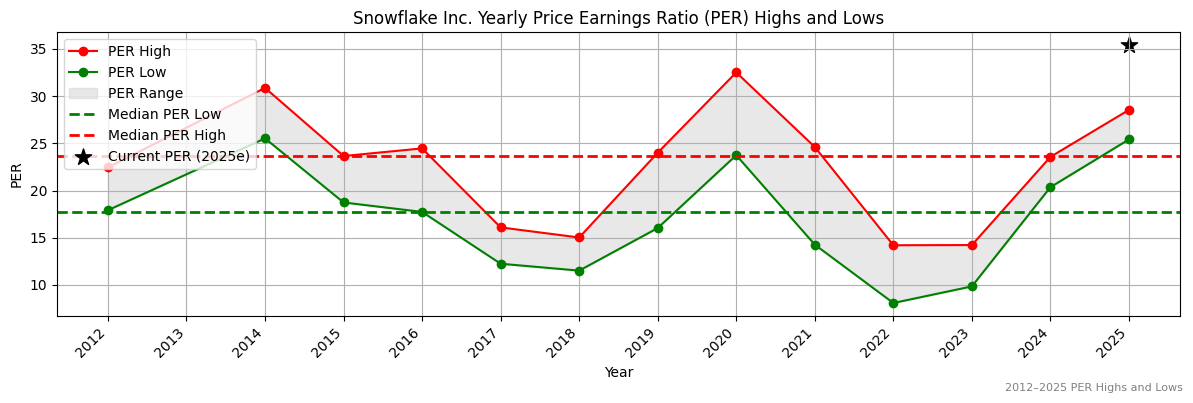 Snowflake Inc. (ASX:SOL) PER Highs and Lows (2012–2027)