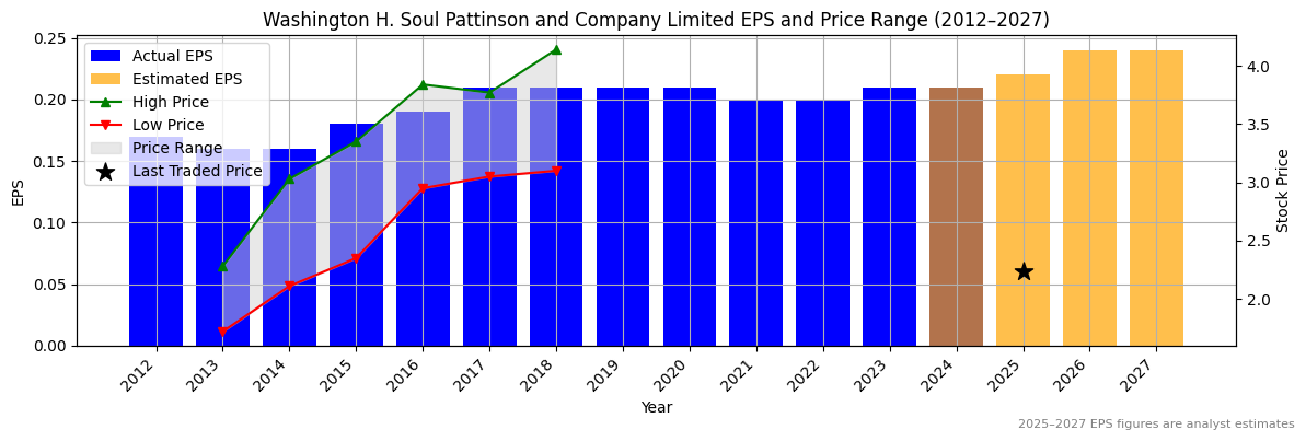 Washington H. Soul Pattinson and Company Limited (ASX:SPK) Normalised EPS Chart (2012–2027)
