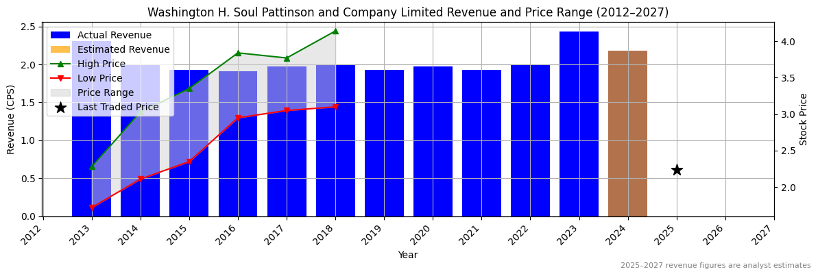 Washington H. Soul Pattinson and Company Limited (ASX:SPK) Revenue Chart 2012–2027