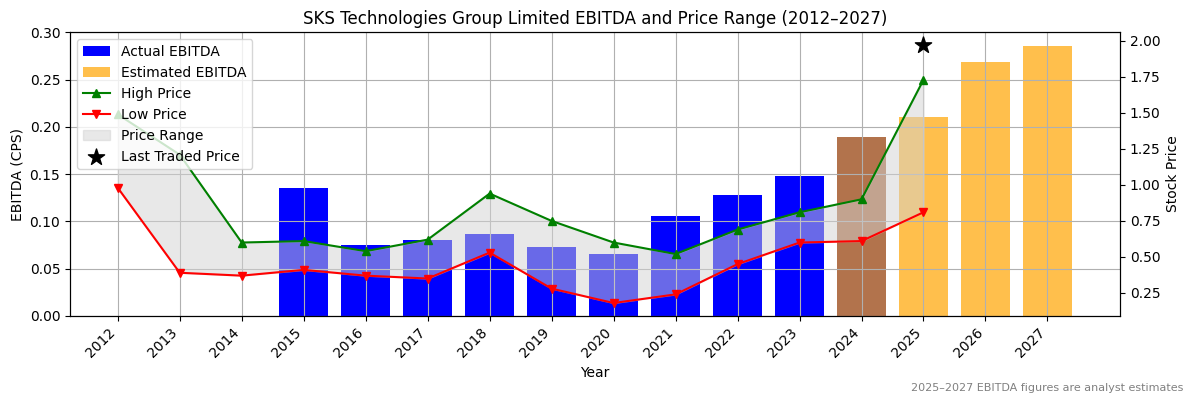 SKS Technologies Group Limited (ASX:SRG) EBITDA Chart 2012–2027