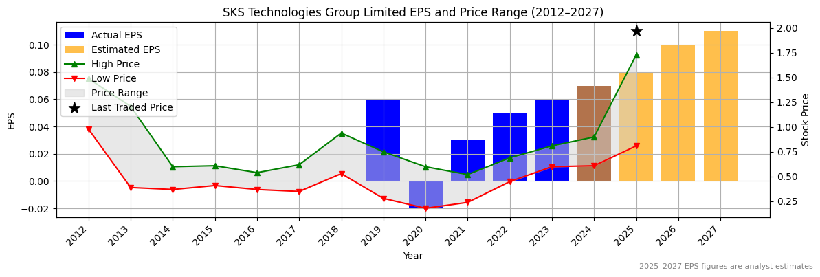 SKS Technologies Group Limited (ASX:SRG) Normalised EPS Chart (2012–2027)