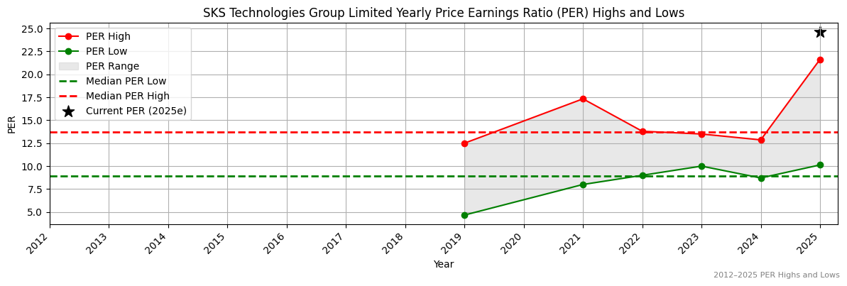 SKS Technologies Group Limited (ASX:SRG) PER Highs and Lows (2012–2027)
