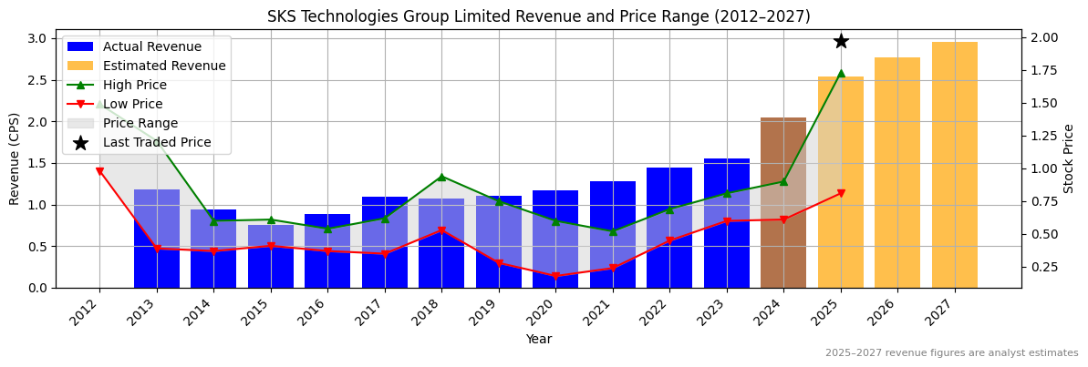 SKS Technologies Group Limited (ASX:SRG) Revenue Chart 2012–2027
