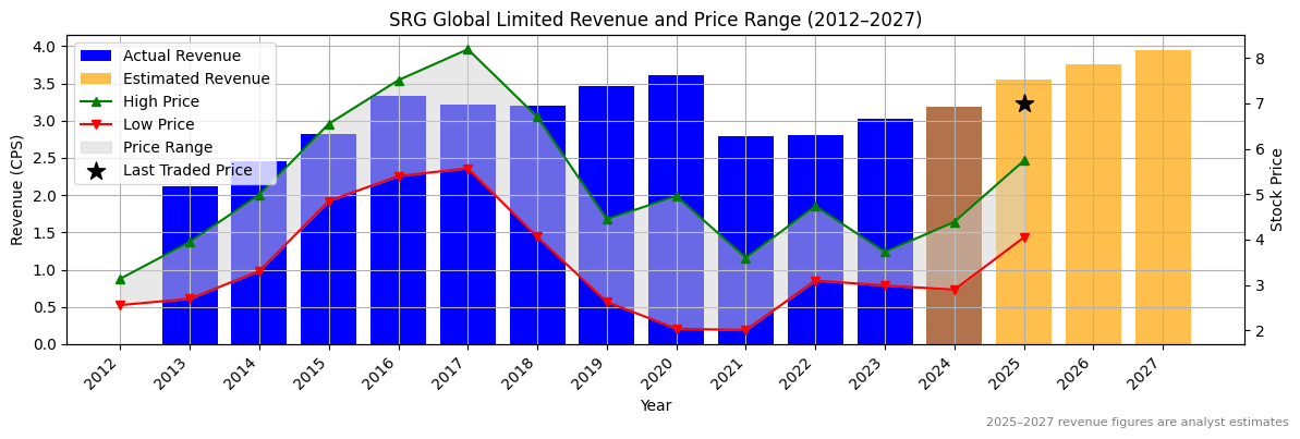 SRG Global Limited (ASX:SRV) Revenue Chart 2012–2027