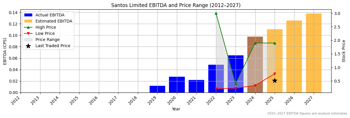 Santos Limited (ASX:STP) EBITDA Chart 2012–2027