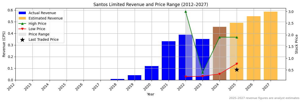 Santos Limited (ASX:STP) Revenue Chart 2012–2027