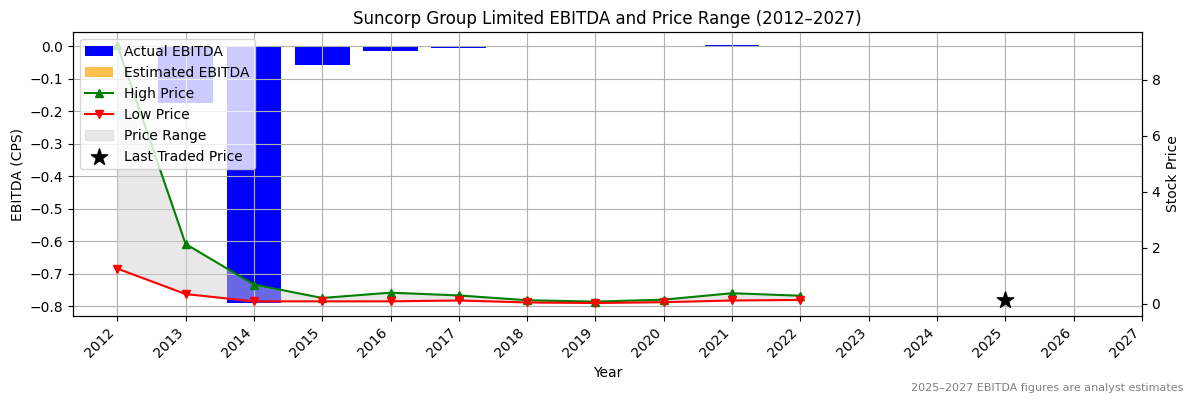 Suncorp Group Limited (ASX:SVL) EBITDA Chart 2012–2027