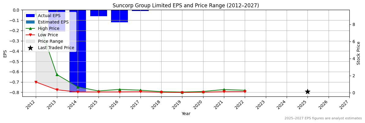 Suncorp Group Limited (ASX:SVL) Normalised EPS Chart (2012–2027)