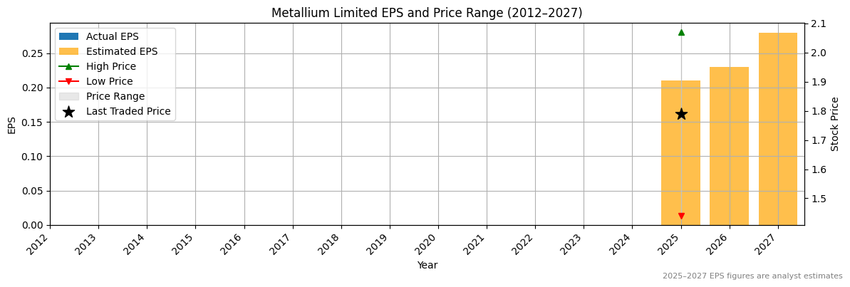 Metallium Limited (ASX:SYL) Normalised EPS Chart (2012–2027)