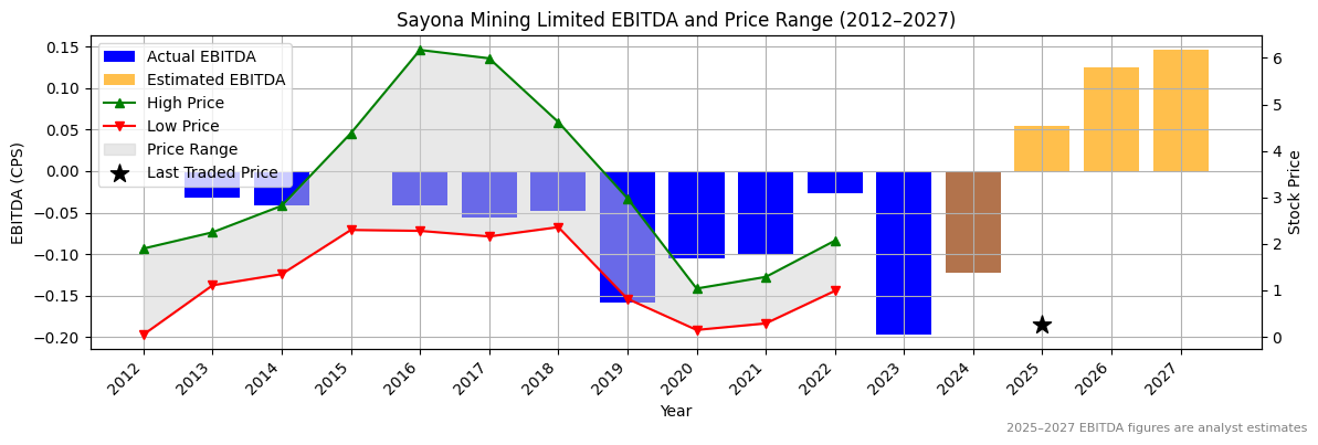 Sayona Mining Limited (ASX:SYR) EBITDA Chart 2012–2027
