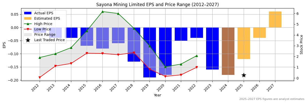 Sayona Mining Limited (ASX:SYR) Normalised EPS Chart (2012–2027)