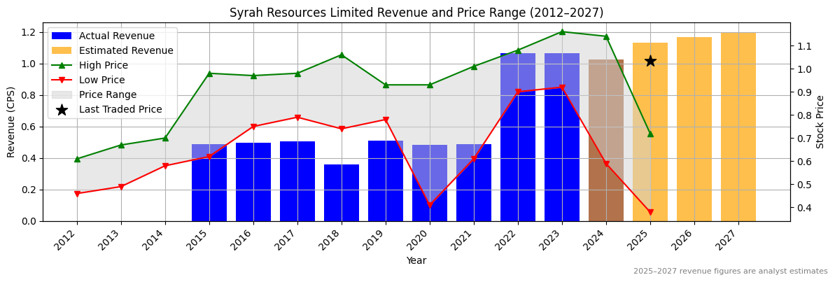 Syrah Resources Limited (ASX:TAH) Revenue Chart 2012–2027