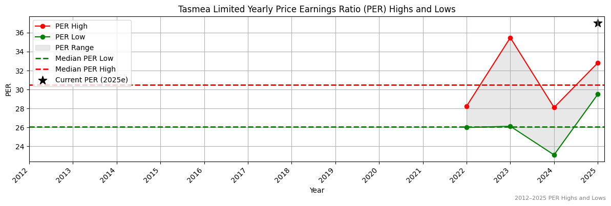 Tasmea Limited (ASX:TLC) PER Highs and Lows (2012–2027)