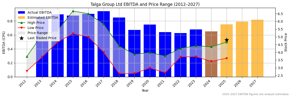 Talga Group Ltd (ASX:TLS) EBITDA Chart 2012–2027