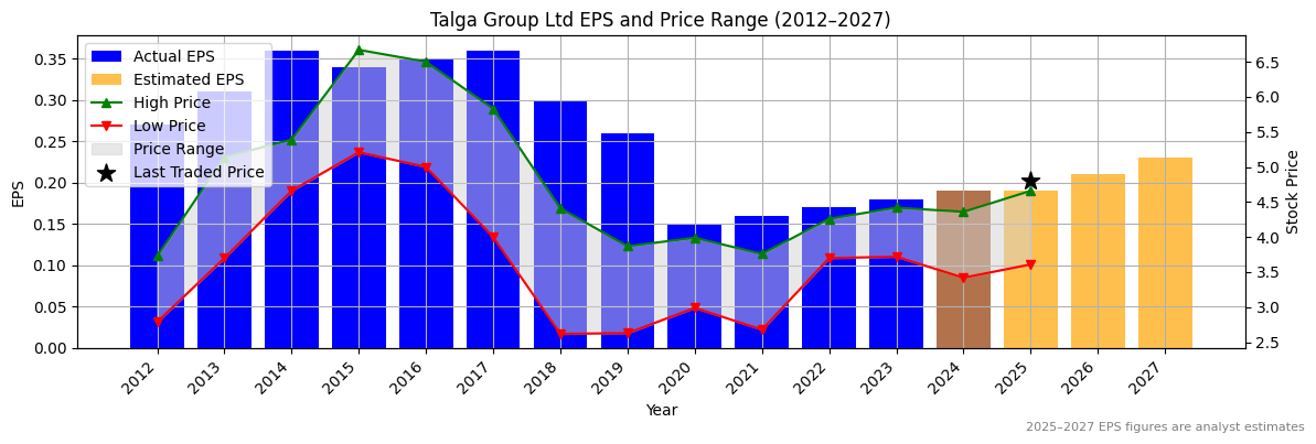 Talga Group Ltd (ASX:TLS) Normalised EPS Chart (2012–2027)