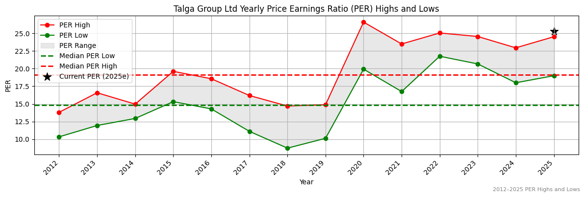 Talga Group Ltd (ASX:TLS) PER Highs and Lows (2012–2027)