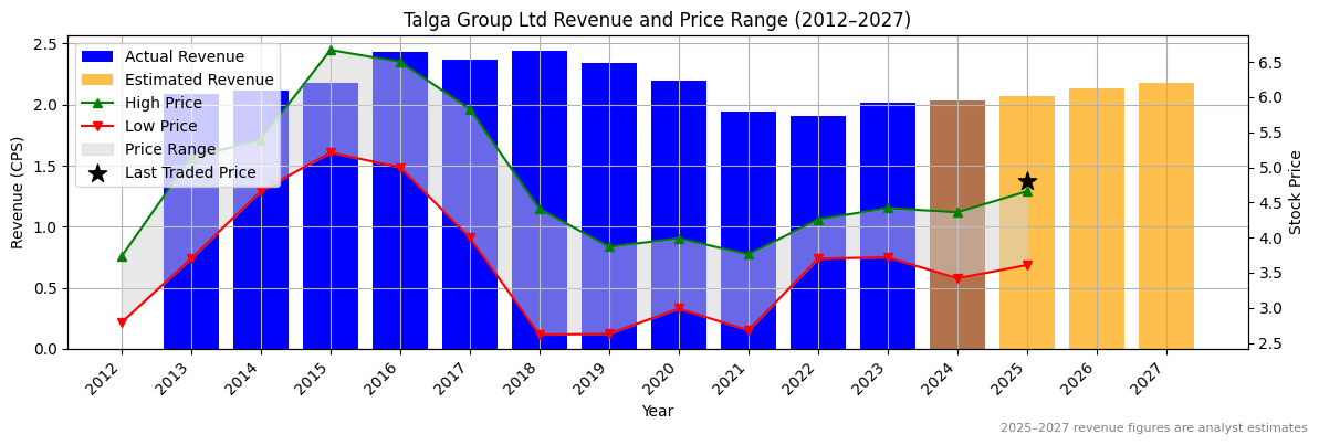 Talga Group Ltd (ASX:TLS) Revenue Chart 2012–2027