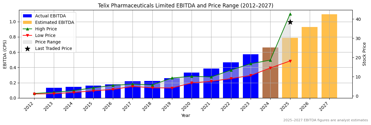 Telix Pharmaceuticals Limited (ASX:TNE) EBITDA Chart 2012–2027