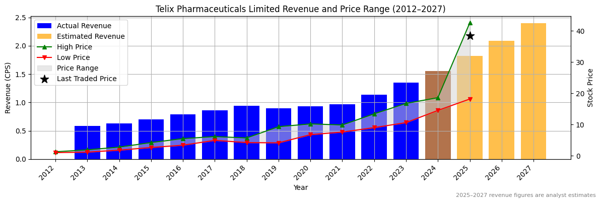 Telix Pharmaceuticals Limited (ASX:TNE) Revenue Chart 2012–2027