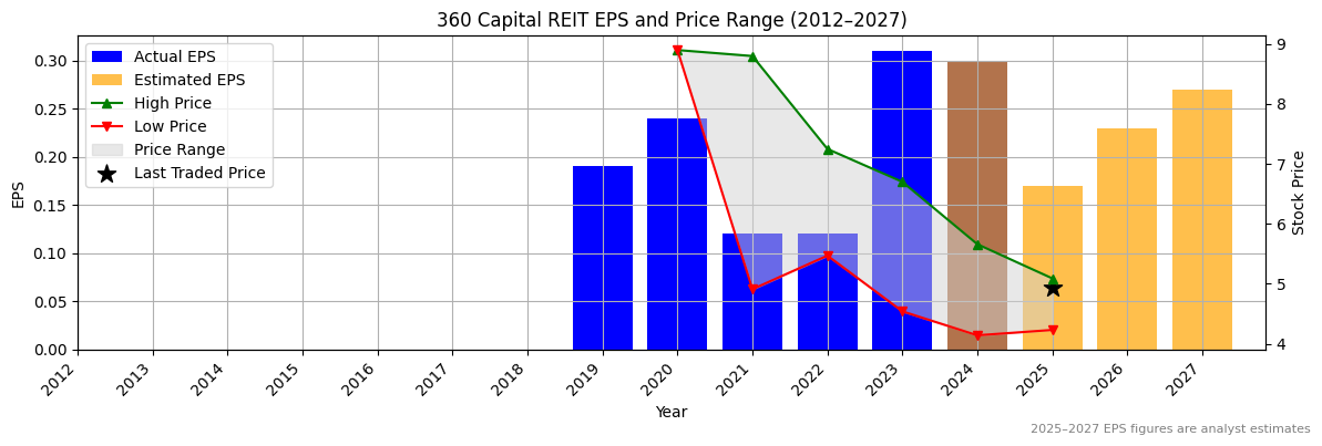 360 Capital REIT (ASX:TPG) Normalised EPS Chart (2012–2027)