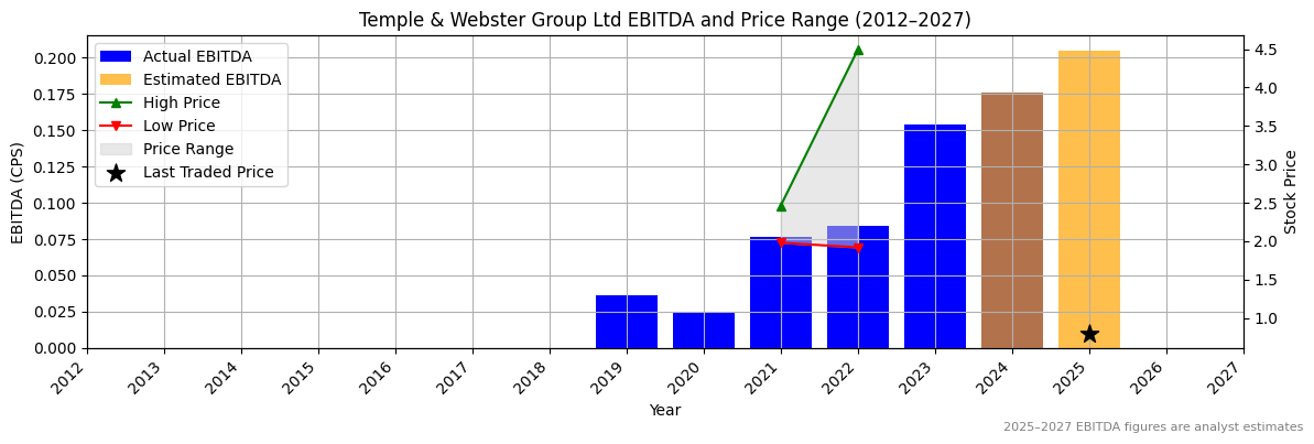 Temple & Webster Group Ltd (ASX:TRJ) EBITDA Chart 2012–2027