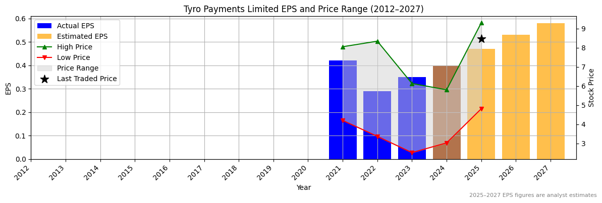 Tyro Payments Limited (ASX:UNI) Normalised EPS Chart (2012–2027)