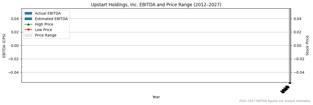 Upstart Holdings, Inc. (ASX:URW) EBITDA Chart 2012–2027