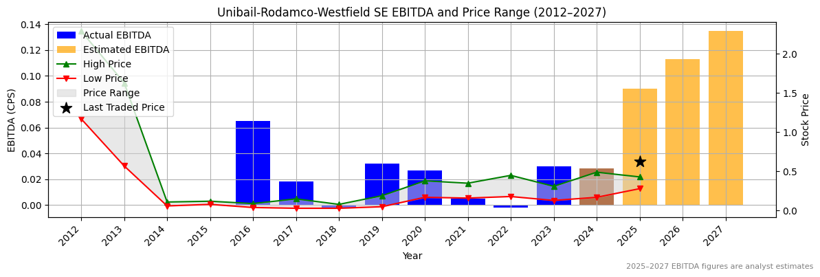 Unibail-Rodamco-Westfield SE (ASX:VAU) EBITDA Chart 2012–2027
