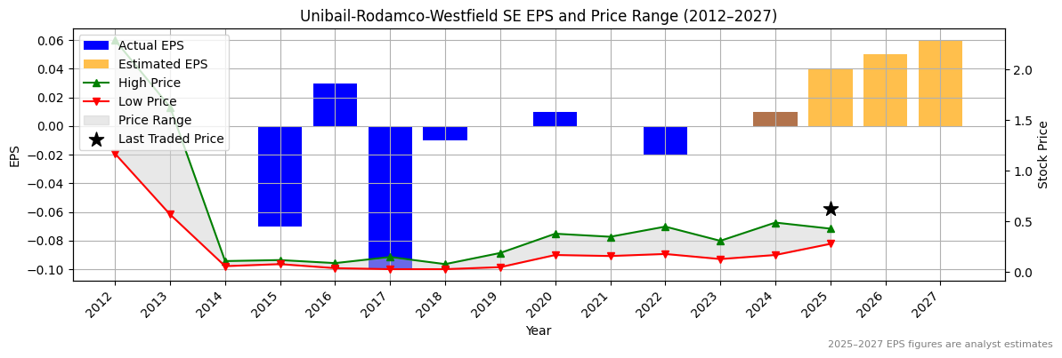 Unibail-Rodamco-Westfield SE (ASX:VAU) Normalised EPS Chart (2012–2027)