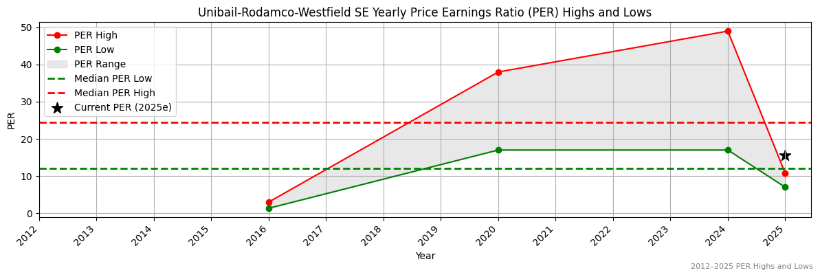 Unibail-Rodamco-Westfield SE (ASX:VAU) PER Highs and Lows (2012–2027)